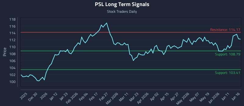 PSL Long Term Analysis for June 17 2026 PSL Long Term Analysis for June 17 2026