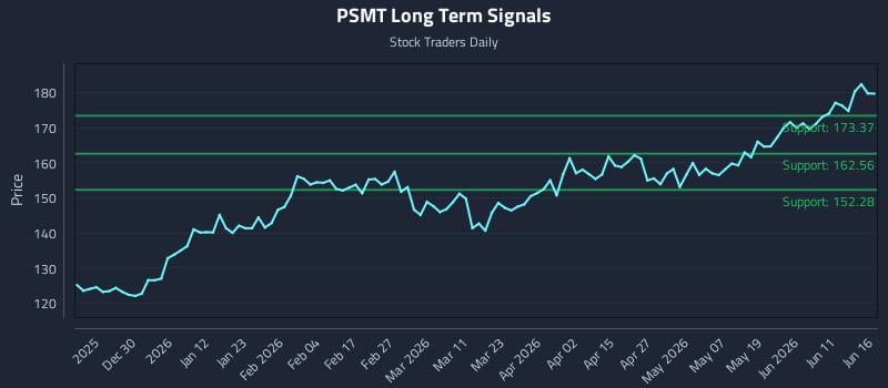 PSMT Long Term Analysis for June 17 2026 PSMT Long Term Analysis for June 17 2026