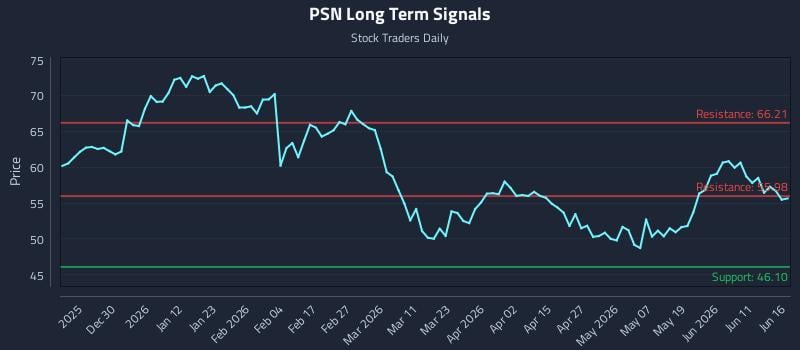 PSN Long Term Analysis for June 17 2026 PSN Long Term Analysis for June 17 2026