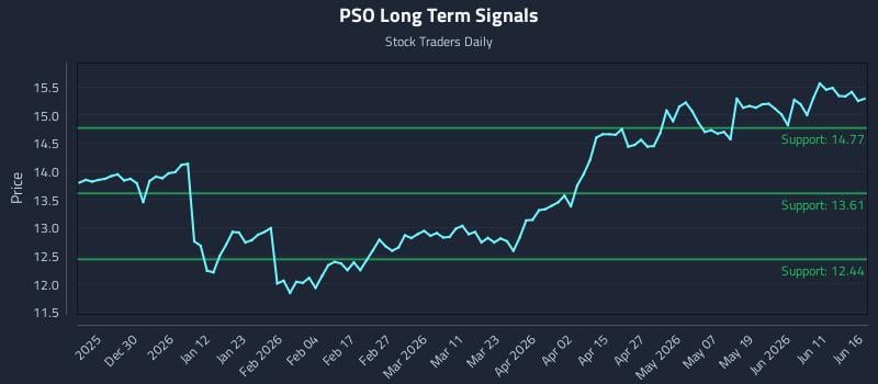 PSO Long Term Analysis for June 17 2026