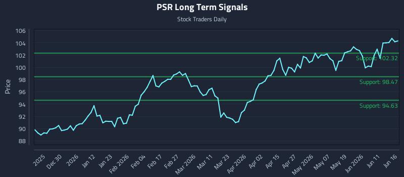 PSR Long Term Analysis for June 17 2026