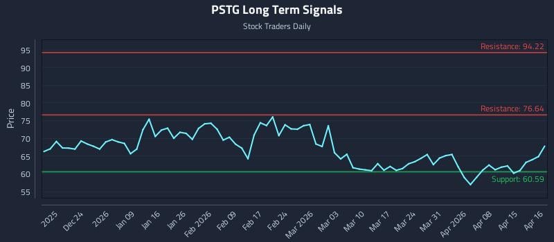 PSTG Long Term Analysis for June 17 2026 PSTG Long Term Analysis for June 17 2026