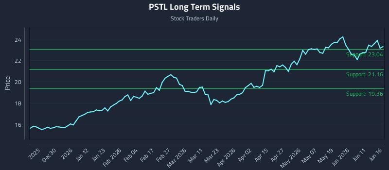 PSTL Long Term Analysis for June 17 2026