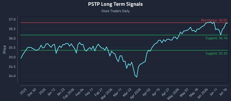 PSTP Long Term Analysis for June 17 2026 PSTP Long Term Analysis for June 17 2026