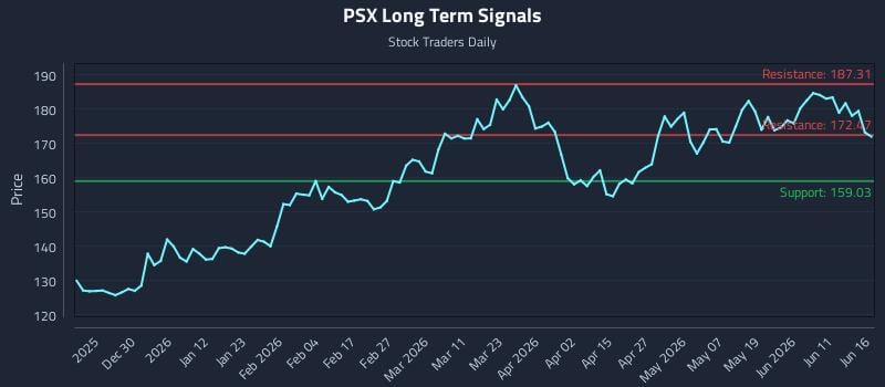PSX Long Term Analysis for June 17 2026