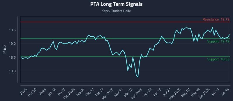 PTA Long Term Analysis for June 17 2026