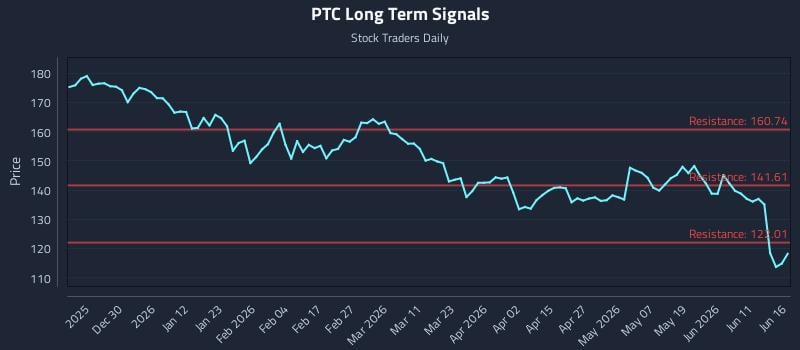 PTC Long Term Analysis for June 17 2026 PTC Long Term Analysis for June 17 2026