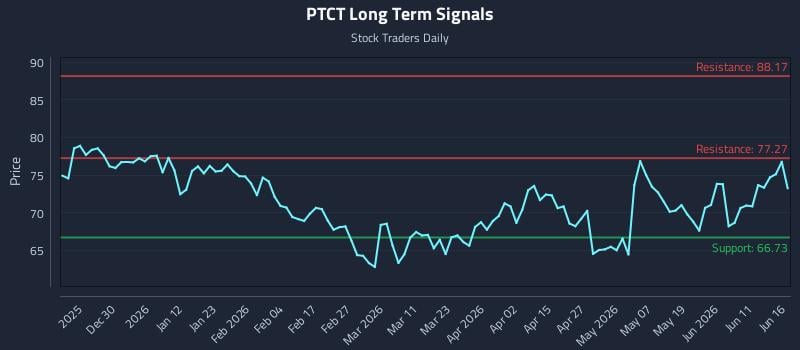 PTCT Long Term Analysis for June 17 2026 PTCT Long Term Analysis for June 17 2026