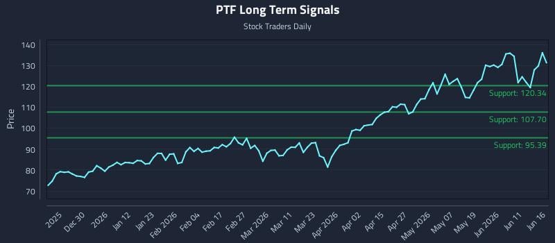 PTF Long Term Analysis for June 17 2026 PTF Long Term Analysis for June 17 2026