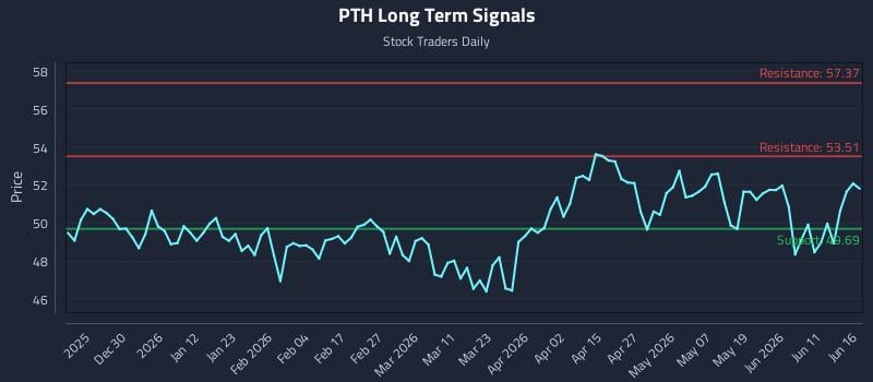 PTH Long Term Analysis for June 17 2026 PTH Long Term Analysis for June 17 2026