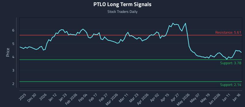 PTLO Long Term Analysis for June 17 2026 PTLO Long Term Analysis for June 17 2026