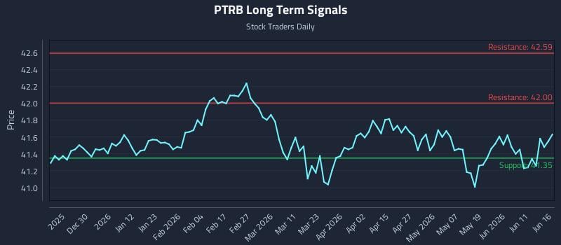 PTRB Long Term Analysis for June 17 2026
