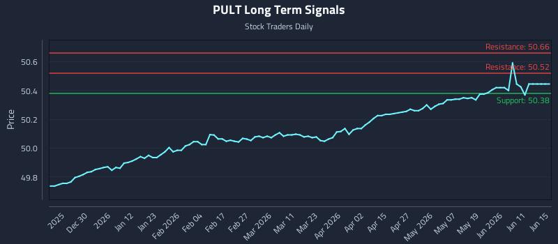 PULT Long Term Analysis for June 17 2026
