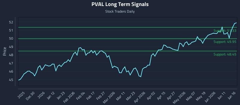 PVAL Long Term Analysis for June 17 2026 PVAL Long Term Analysis for June 17 2026