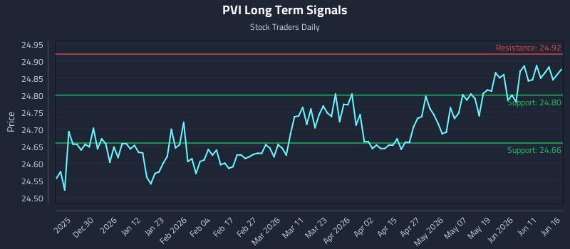 PVI Long Term Analysis for June 17 2026 PVI Long Term Analysis for June 17 2026