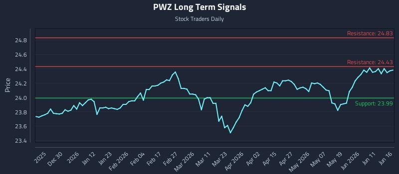 PWZ Long Term Analysis for June 17 2026 PWZ Long Term Analysis for June 17 2026