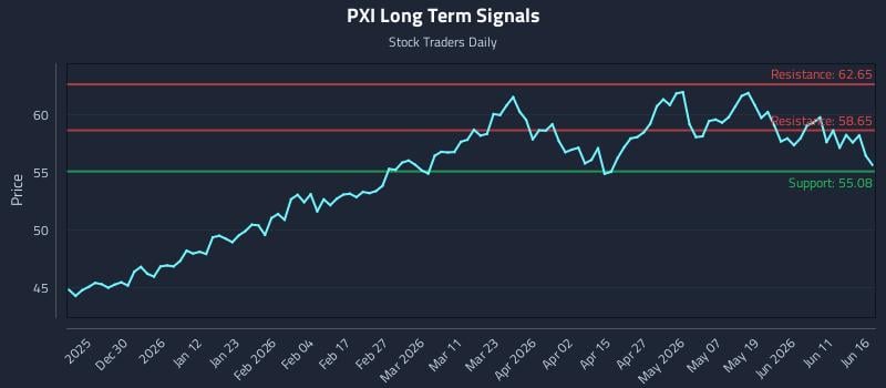 PXI Long Term Analysis for June 17 2026 PXI Long Term Analysis for June 17 2026