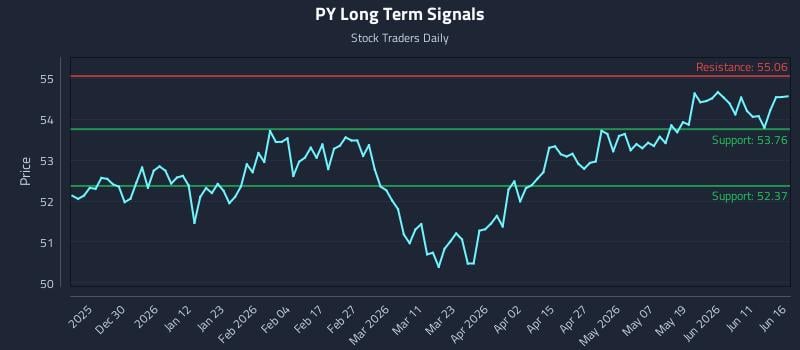 PY Long Term Analysis for June 17 2026