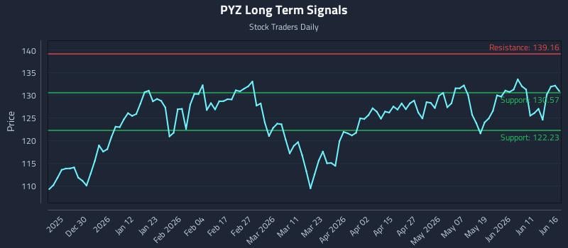 PYZ Long Term Analysis for June 17 2026 PYZ Long Term Analysis for June 17 2026