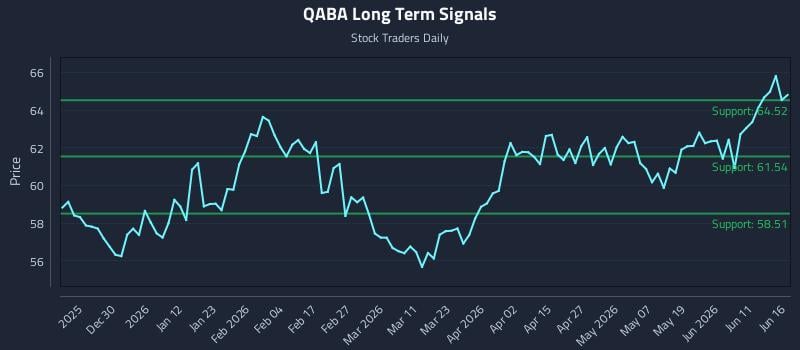 QABA Long Term Analysis for June 17 2026 QABA Long Term Analysis for June 17 2026