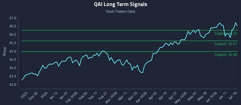 QAI Long Term Analysis for June 17 2026 QAI Long Term Analysis for June 17 2026