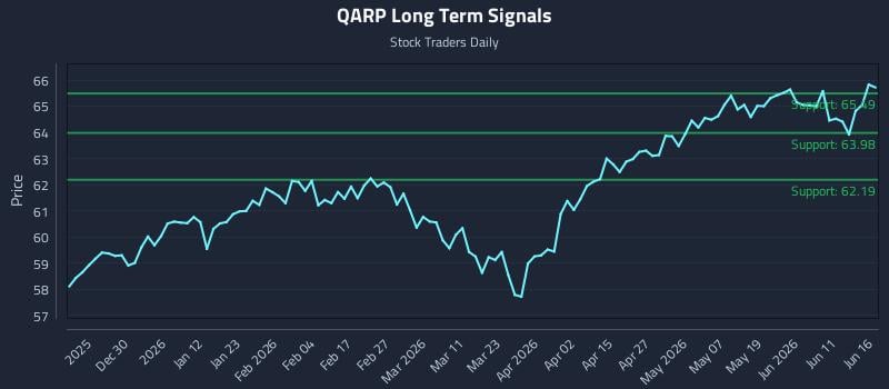 QARP Long Term Analysis for June 17 2026 QARP Long Term Analysis for June 17 2026