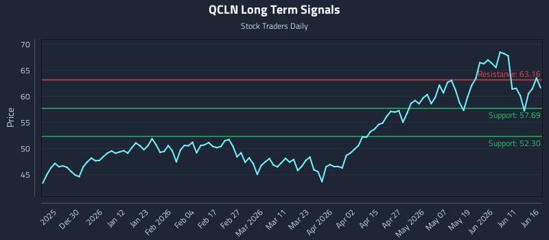 QCLN Long Term Analysis for June 17 2026 QCLN Long Term Analysis for June 17 2026