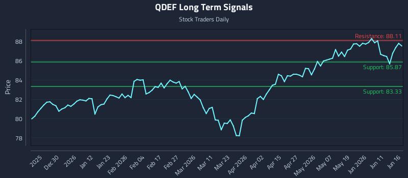 QDEF Long Term Analysis for June 17 2026