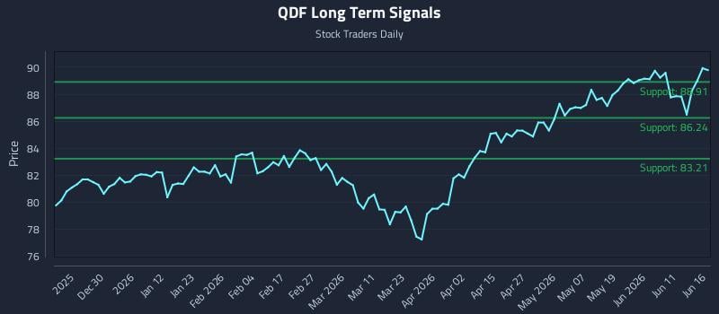 QDF Long Term Analysis for June 17 2026 QDF Long Term Analysis for June 17 2026