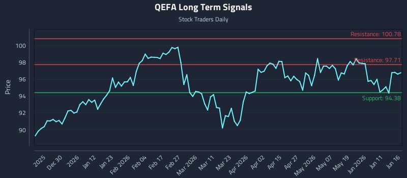 QEFA Long Term Analysis for June 17 2026 QEFA Long Term Analysis for June 17 2026
