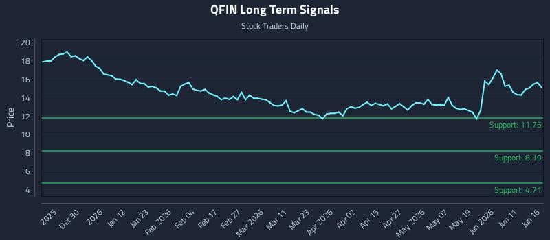 QFIN Long Term Analysis for June 17 2026 QFIN Long Term Analysis for June 17 2026