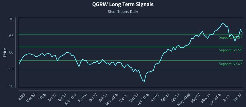 QGRW Long Term Analysis for June 17 2026