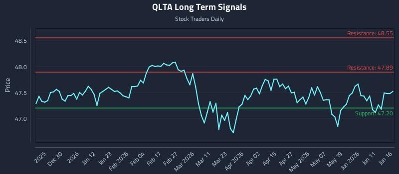 QLTA Long Term Analysis for June 17 2026 QLTA Long Term Analysis for June 17 2026