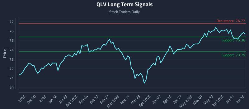 QLV Long Term Analysis for June 17 2026 QLV Long Term Analysis for June 17 2026