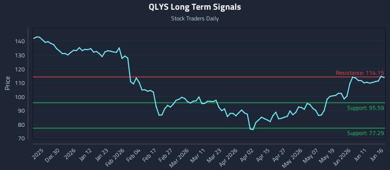 QLYS Long Term Analysis for June 17 2026