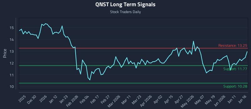 QNST Long Term Analysis for June 17 2026 QNST Long Term Analysis for June 17 2026