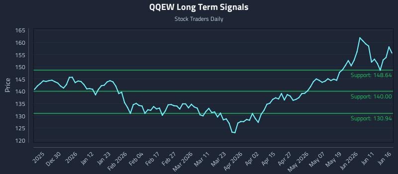 QQEW Long Term Analysis for June 17 2026 QQEW Long Term Analysis for June 17 2026
