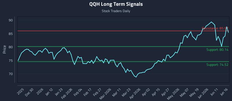 QQH Long Term Analysis for June 17 2026