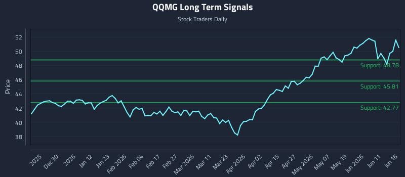 QQMG Long Term Analysis for June 17 2026 QQMG Long Term Analysis for June 17 2026