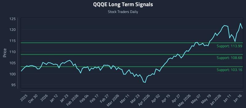 QQQE Long Term Analysis for June 17 2026 QQQE Long Term Analysis for June 17 2026