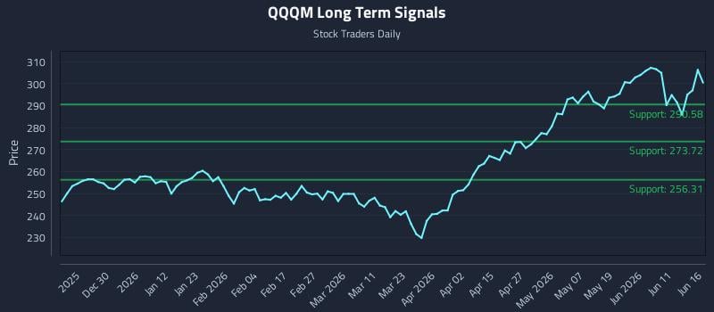 QQQM Long Term Analysis for June 17 2026
