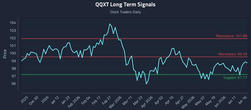 QQXT Long Term Analysis for June 17 2026 QQXT Long Term Analysis for June 17 2026