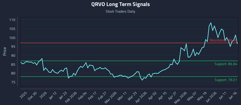 QRVO Long Term Analysis for June 17 2026 QRVO Long Term Analysis for June 17 2026