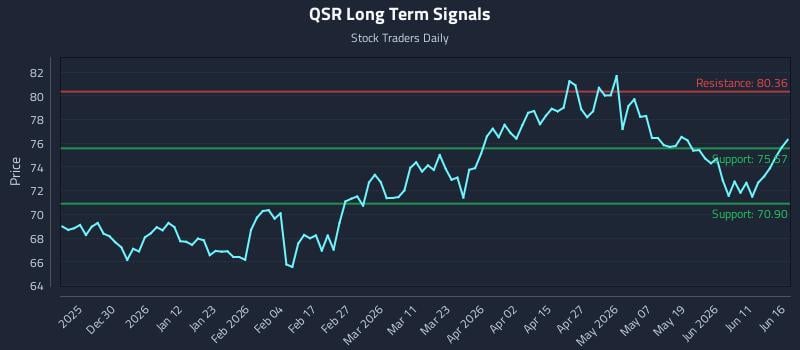 QSR Long Term Analysis for June 17 2026 QSR Long Term Analysis for June 17 2026