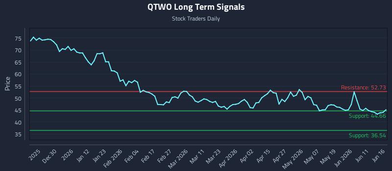 QTWO Long Term Analysis for June 17 2026
