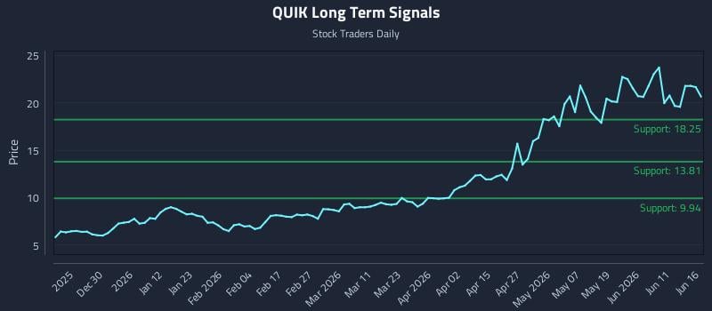 QUIK Long Term Analysis for June 17 2026