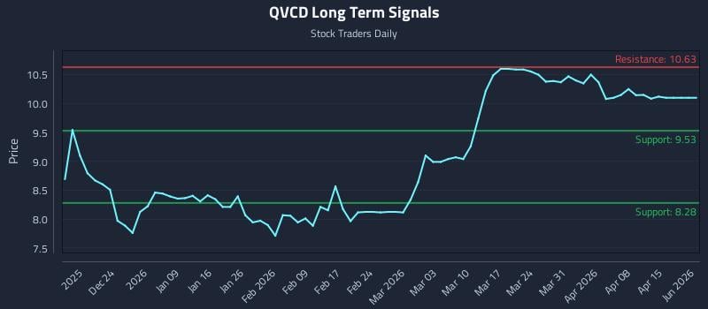 QVCD Long Term Analysis for June 17 2026 QVCD Long Term Analysis for June 17 2026