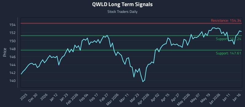 QWLD Long Term Analysis for June 17 2026 QWLD Long Term Analysis for June 17 2026
