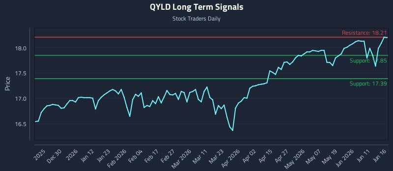 QYLD Long Term Analysis for June 17 2026 QYLD Long Term Analysis for June 17 2026