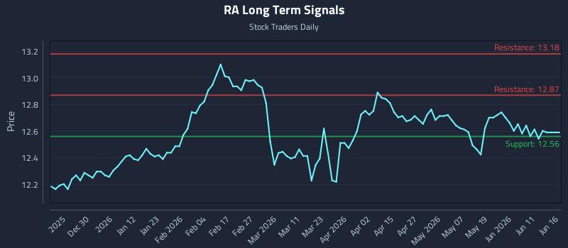 RA Long Term Analysis for June 17 2026 RA Long Term Analysis for June 17 2026